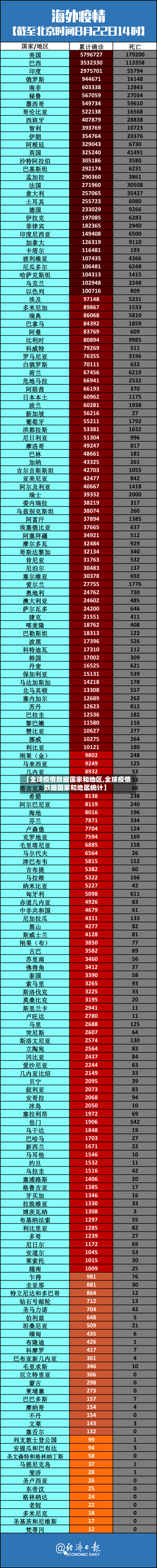 【全球疫情数据国家和地区,全球疫情数据国家和地区统计】