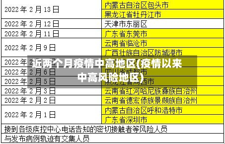 近两个月疫情中高地区(疫情以来中高风险地区)-第2张图片