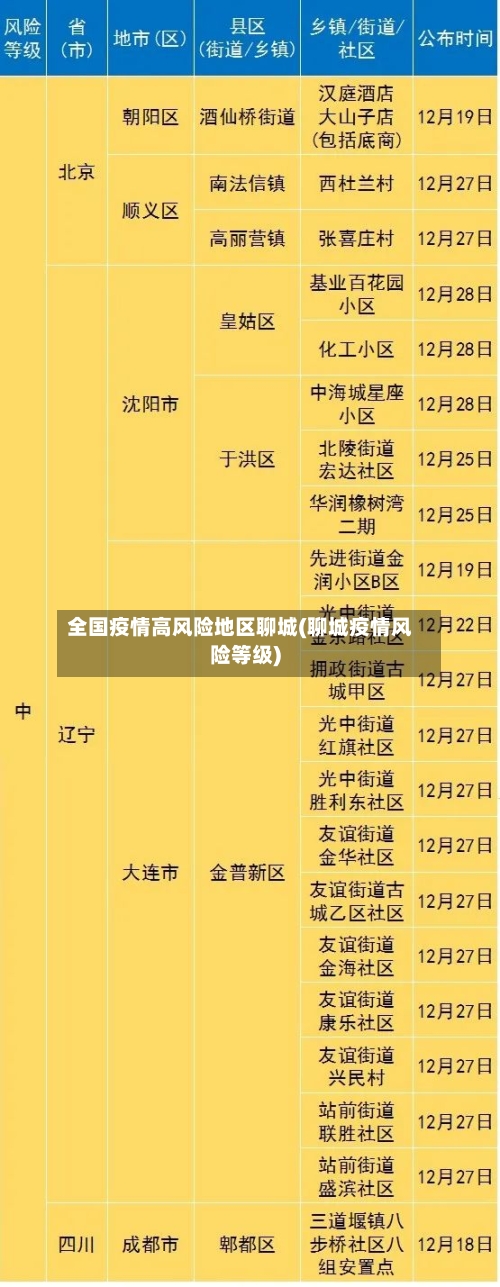 全国疫情高风险地区聊城(聊城疫情风险等级)