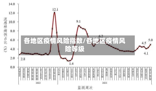 各地区疫情风险指数/各地区疫情风险等级