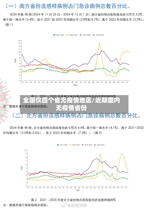 全国仅四个省无疫情地区/近期国内无疫情省份