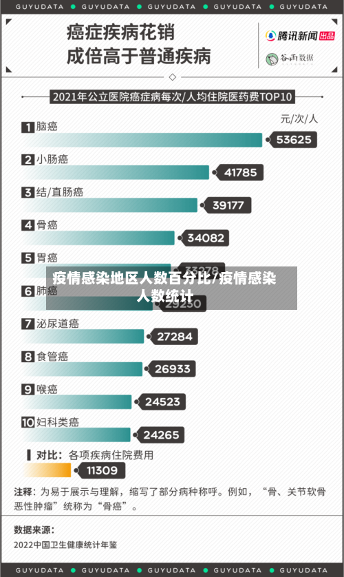 疫情感染地区人数百分比/疫情感染人数统计