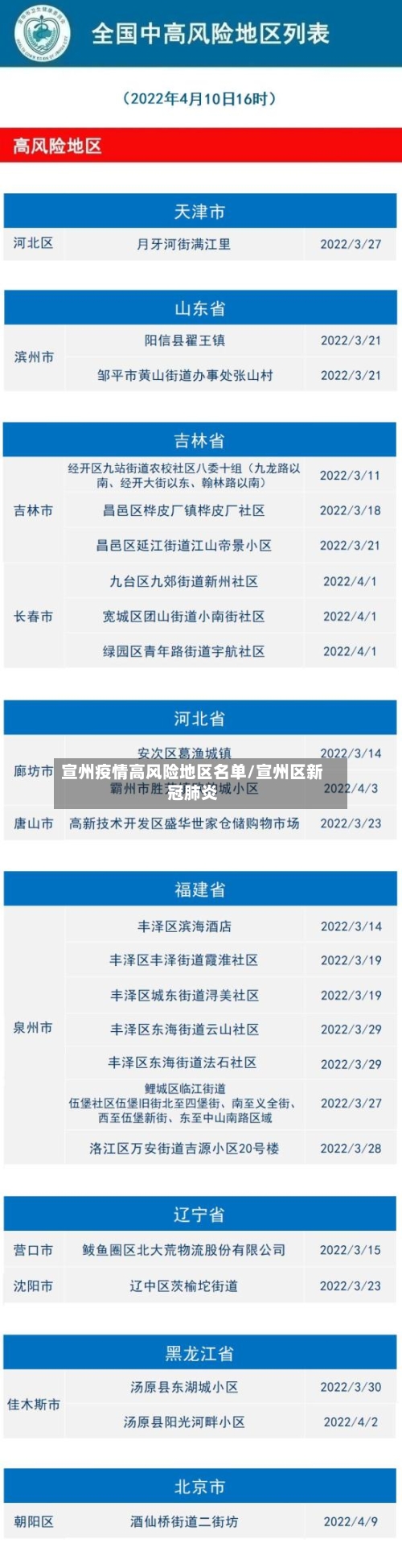 宣州疫情高风险地区名单/宣州区新冠肺炎