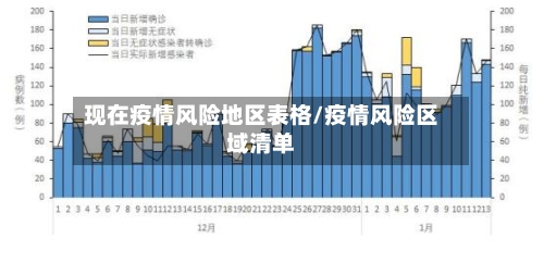 现在疫情风险地区表格/疫情风险区域清单