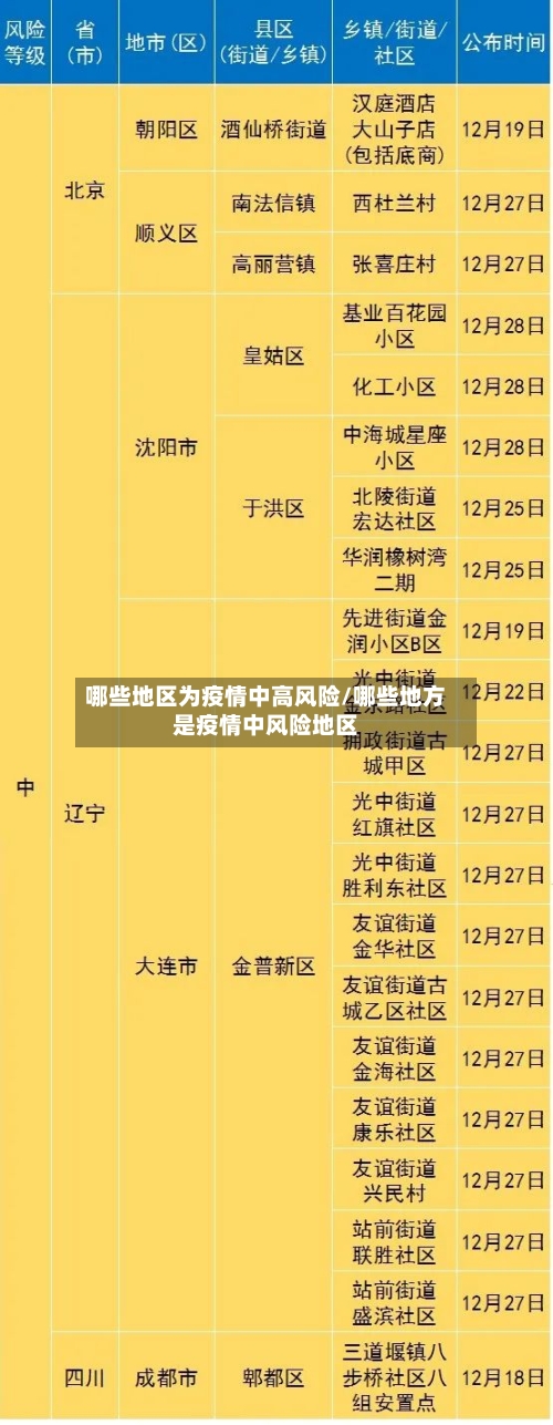 哪些地区为疫情中高风险/哪些地方是疫情中风险地区-第2张图片