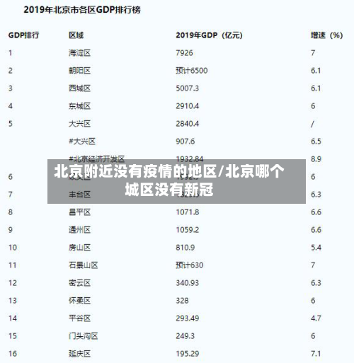 北京附近没有疫情的地区/北京哪个城区没有新冠