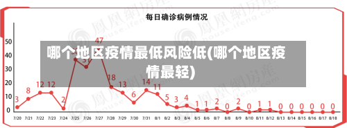 哪个地区疫情最低风险低(哪个地区疫情最轻)