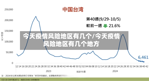 今天疫情风险地区有几个/今天疫情风险地区有几个地方