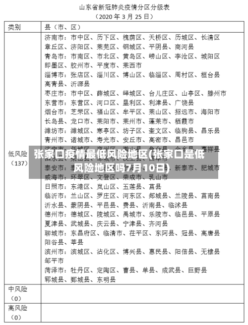 张家口疫情最低风险地区(张家口是低风险地区吗7月10日)